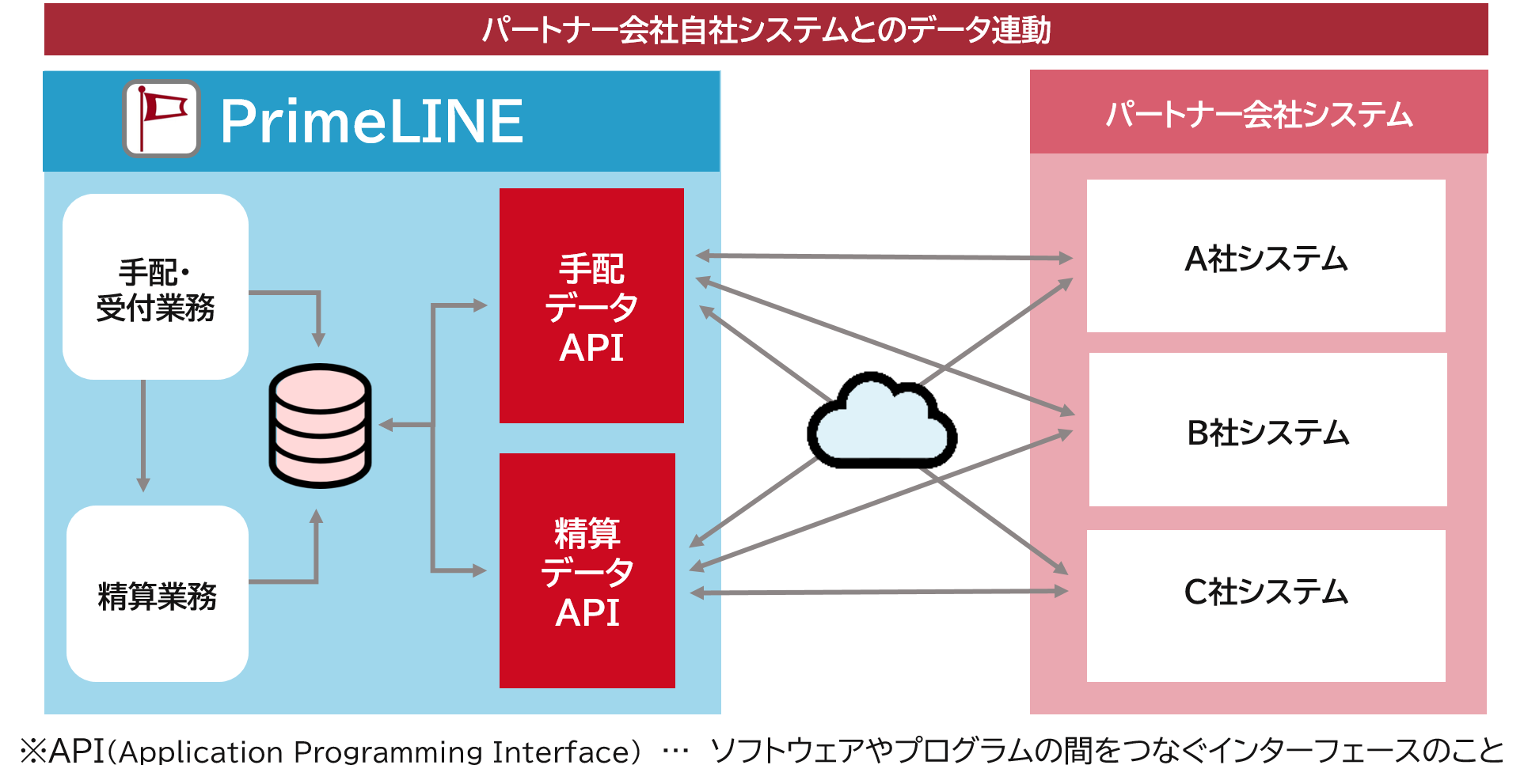APIの説明図